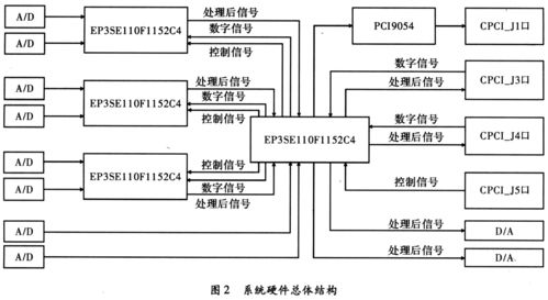 基于cpci總線的通用fpga信號處 fpga asic技術