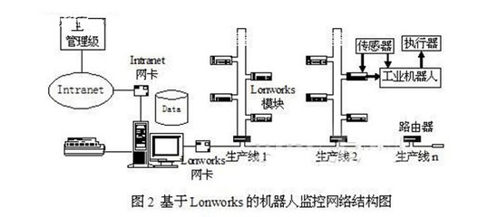 基于現場總線的工業機器人監控系統的研究-